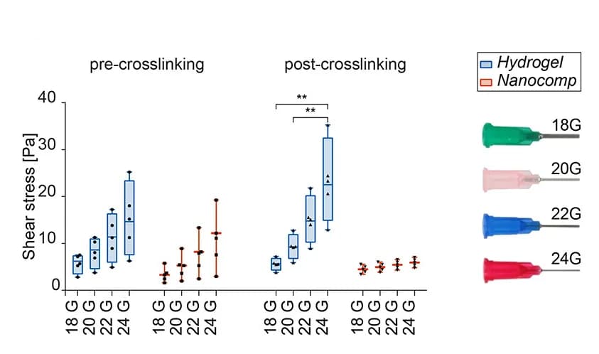 Open access visualization of Box Plot, Scatter Plot, Error Bars, Photo, Shear Stress