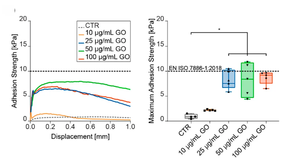 Open access visualization of Line Plot, Box Plot, Adhesion Strength, Displacement Curves, GO Nanoflakes