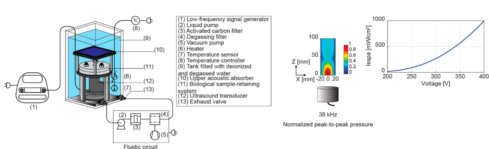 Open access visualization of Line Plot, Heatmap, Workflow, Ultrasound Stimulation System, Pressure Field Map
