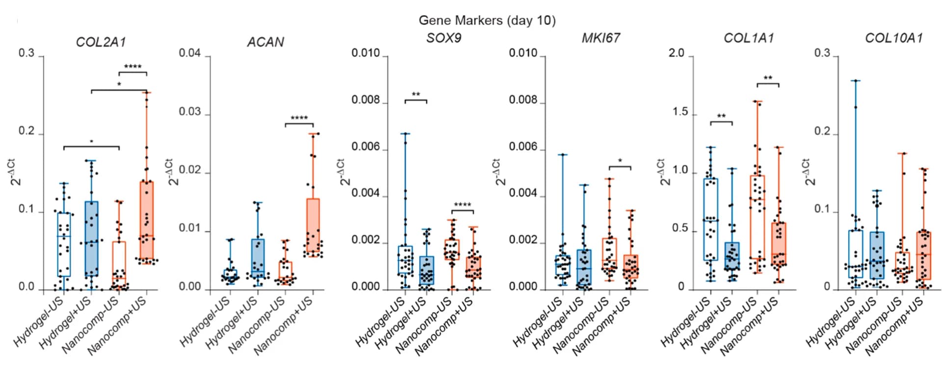 Open access visualization of Box Plot, Scatter Plot, Gene Expression, COL2A1, ACAN