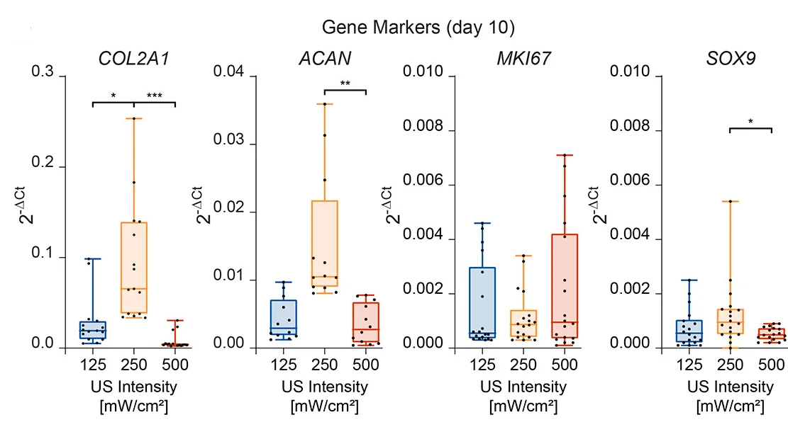 Open access visualization of Box Plot, Scatter Plot, Gene Expression, COL2A1, ACAN