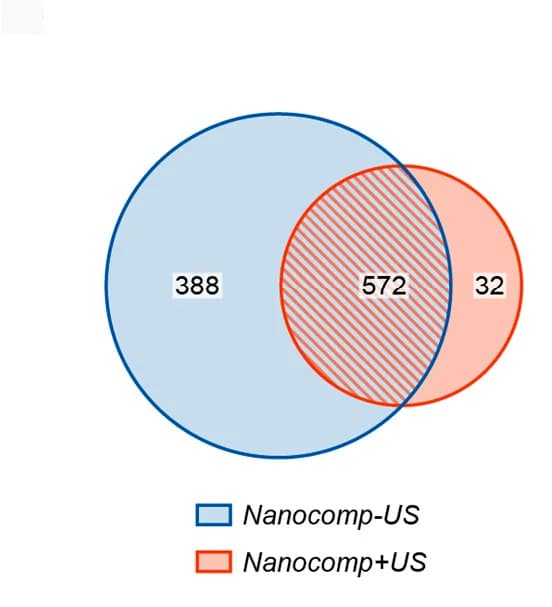 Open access visualization of Venn Diagram, LC-MS, Proteins, Nanocomp-US, Nanocomp+US
