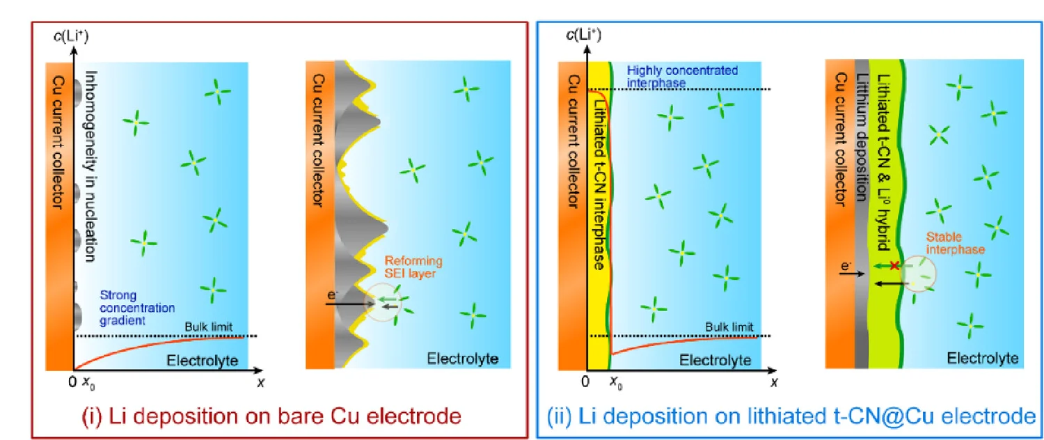 Open access visualization of Workflow, Illustration, Line Plot, Li Deposition, Bare Cu Electrode