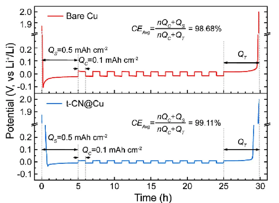 Open access visualization of Line Plot, Line Step, Coulombic Efficiencies, Cu Electrode, t-CN@Cu Electrode