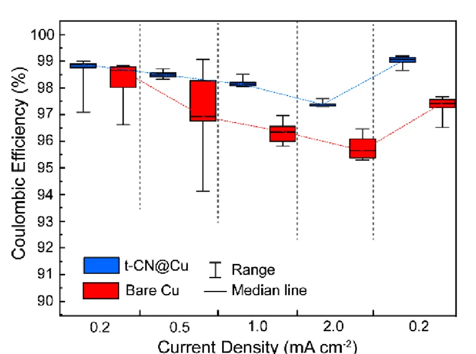 Open access visualization of Box Plot, Line Plot, Rate Performance, Cu||Li Cells, t-CN@Cu||Li Cells