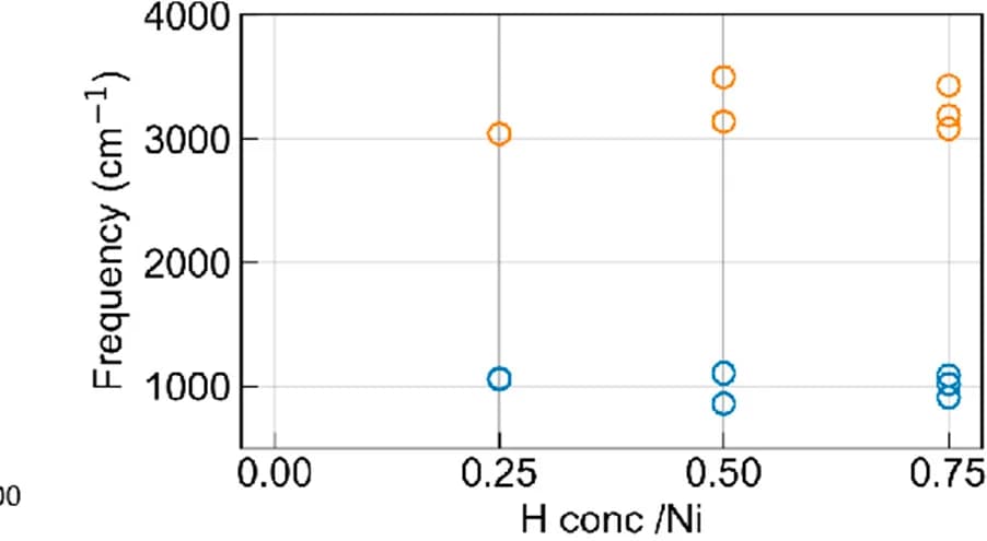 Open access visualization of Scatter Plot, Vibrational Hybridization, Spectral Broadening, Hydrogen
