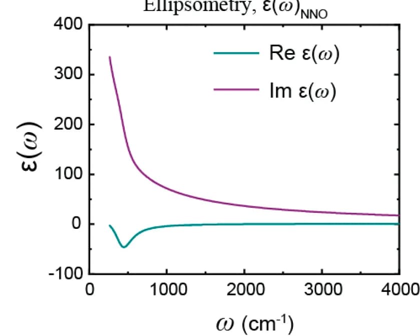 Open access visualization of Line Plot, Ellipsometry, Dielectric Function, NNO, LAO