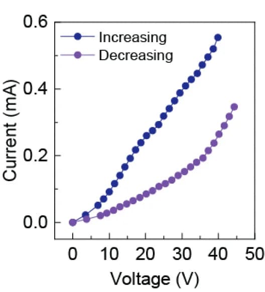 Open access visualization of Line Plot, Current, Voltage, H-NNO Device