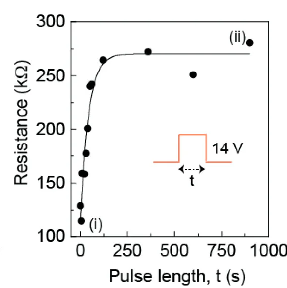 Open access visualization of Scatter Plot, Line Plot, Illustration, Near-field 2nd Harmonic Amplitude Images, Global Resistance