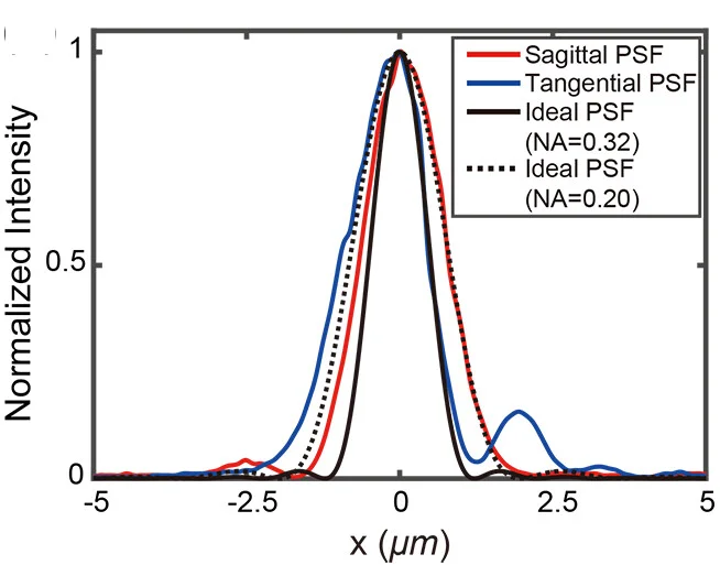 Open access visualization of Line Plot, Focusing Profiles, Sagittal Plane, Tangential Plane, Metalens