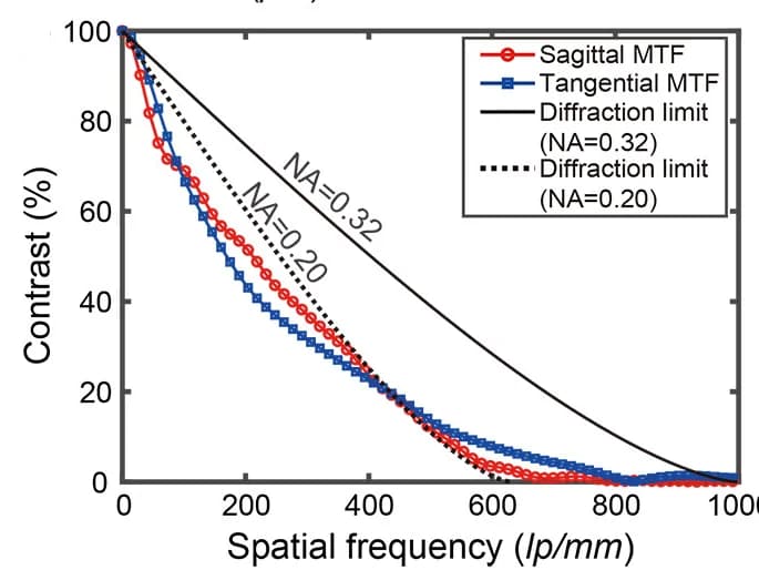 Open access visualization of Line Plot, Modulation Transfer Function, Metalens, Diffraction Limited MTFs, Numerical Aperture