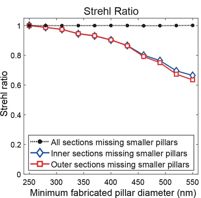 Open access visualization of Line Plot, Line Step, Strehl Ratio, Nanopillar Diameter, Metalens