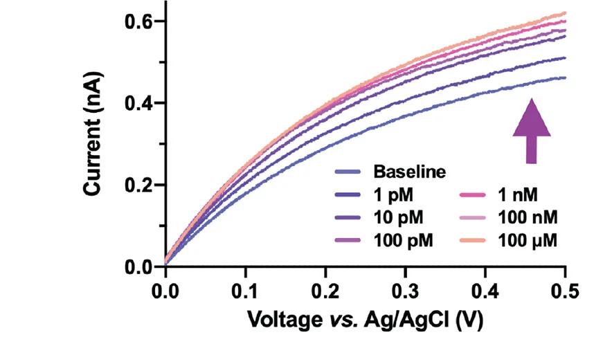 Open access visualization of Line Plot, Field-Effect Transistors, Serotonin Aptamers, Current Change, Target Analyte
