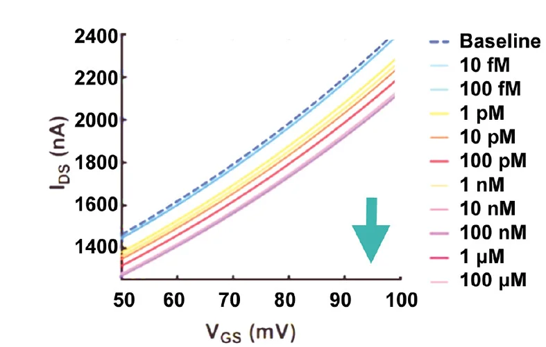 Open access visualization of Line Plot, Nanopipettes, Dopamine Aptamers, Current, Analytes