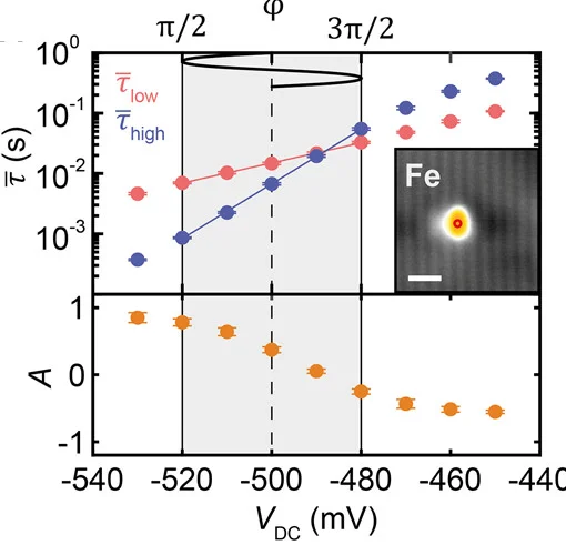 Open access visualization of Line Plot, Error Bars, Microscopy, Residence Times, Iron Atom