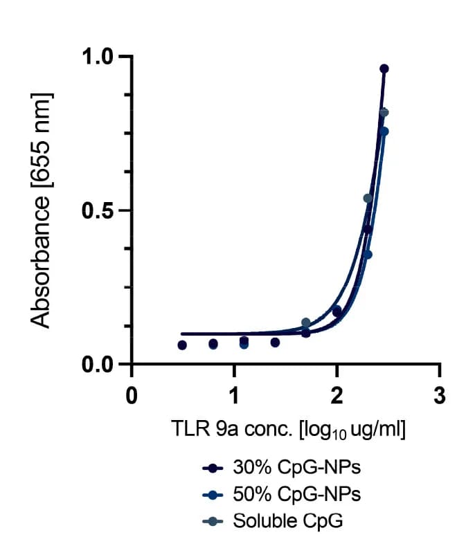 Open access visualization of Line Plot, Scatter Plot, CpG Concentration, CpG Formulations, THP1-dual hTLR9 Cells
