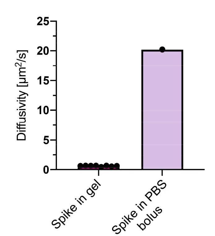 Open access visualization of Bar Plot, Scatter Plot, Diffusivity, Spike Protein, PNP Hydrogels
