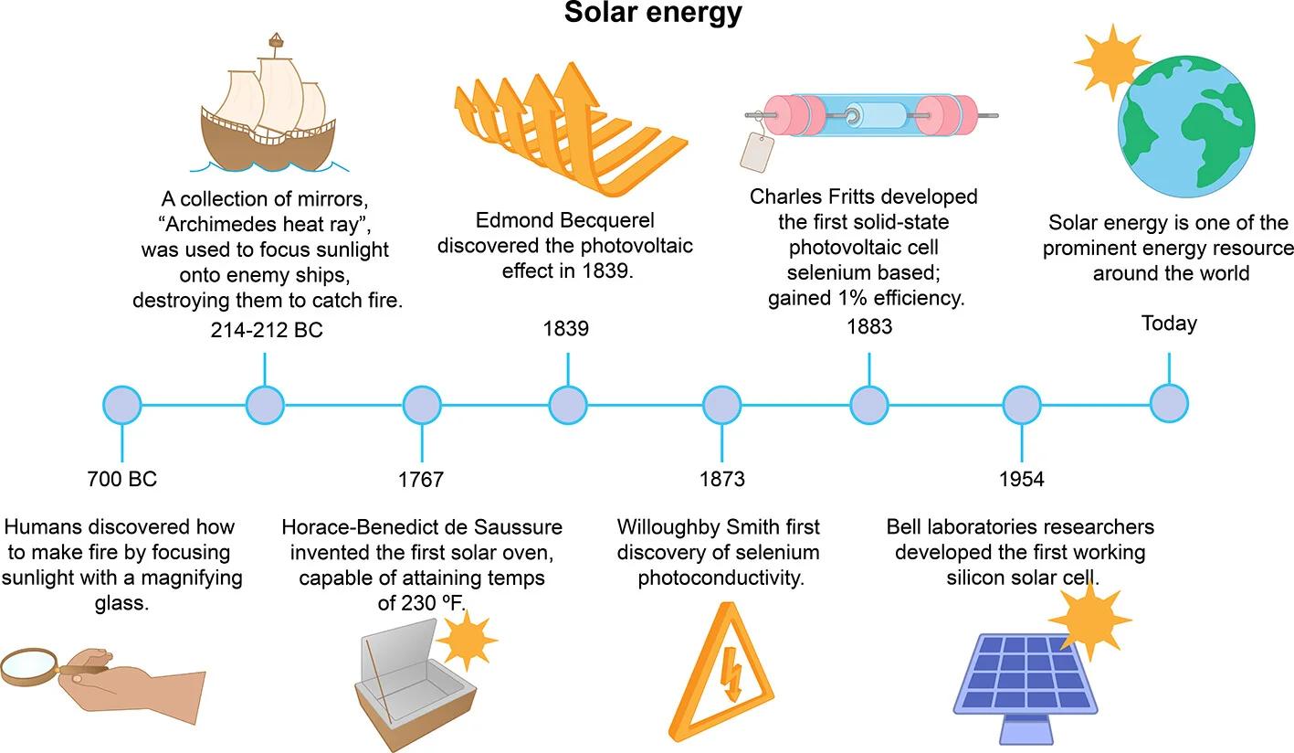 Open access visualization of Workflow, Illustration, Solar Energy, Photovoltaic System, Timeline