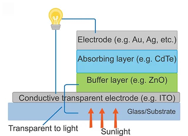 Open access visualization of Illustration, Workflow, Schematics, Second-Generation, Solar Cells