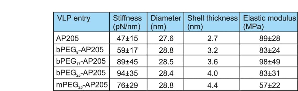 Open access visualization of Table Image, VLPs, Geometrical Properties, Mechanical Properties