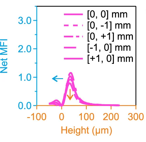 Open access visualization of Line Plot, Mean Fluorescence Intensity, Virus-Like Particles, VLP Accumulation