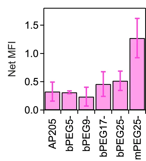 Open access visualization of Bar Plot, Error Bars, Accumulation Height, Mean Fluorescence Intensity, Virus-Like Particles