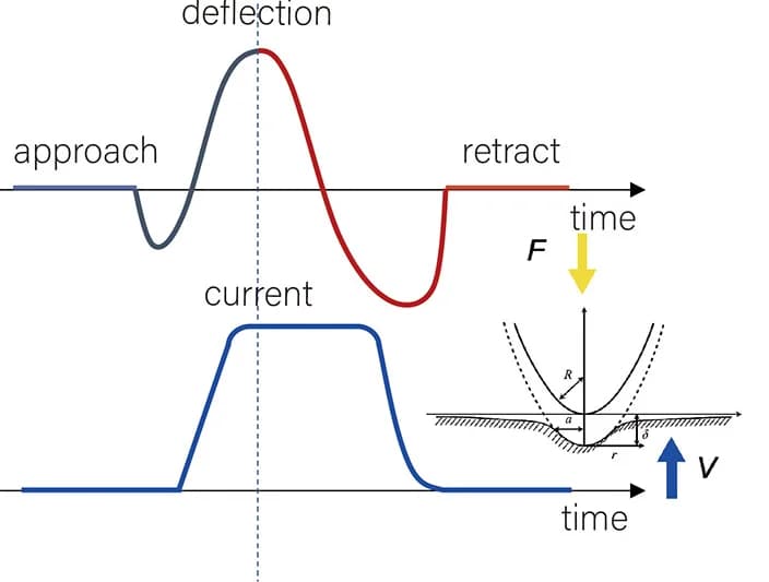 Open access visualization of Line Plot, Illustration, AFM, Force Curve, Current