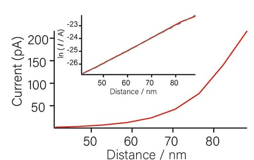 Open access visualization of Line Plot, Regression Plot, Tunneling Current, AFM Probe, CB