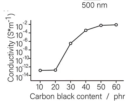Open access visualization of Line Plot, Macroscopic Conductivity, CB, Filling Amount