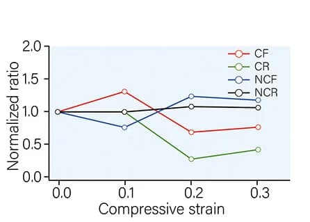 Open access visualization of Line Plot, Content Ratios, Compressive Strain, Carbon Black, Infrared Rubber