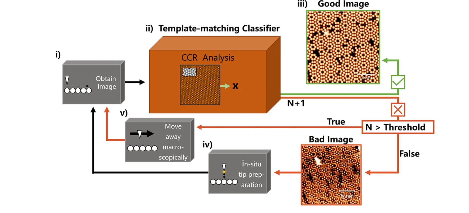 Open access visualization of Workflow, Flowchart, Tip Preparation Tool, Image Processing, Classification