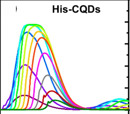 Open access visualization of Line Plot, Density Plot, Fluorescence Spectra, His-CQDs