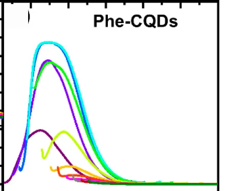 Open access visualization of Line Plot, Fluorescence Spectra, Phe-CQDs