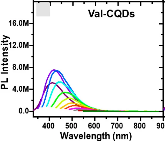 Open access visualization of Line Plot, Density Plot, Fluorescence Spectra, Val-CQDs