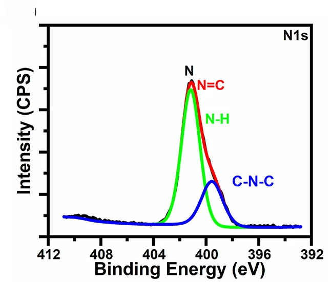 Open access visualization of Line Plot, Density Plot, N 1s, High-Resolution Spectra