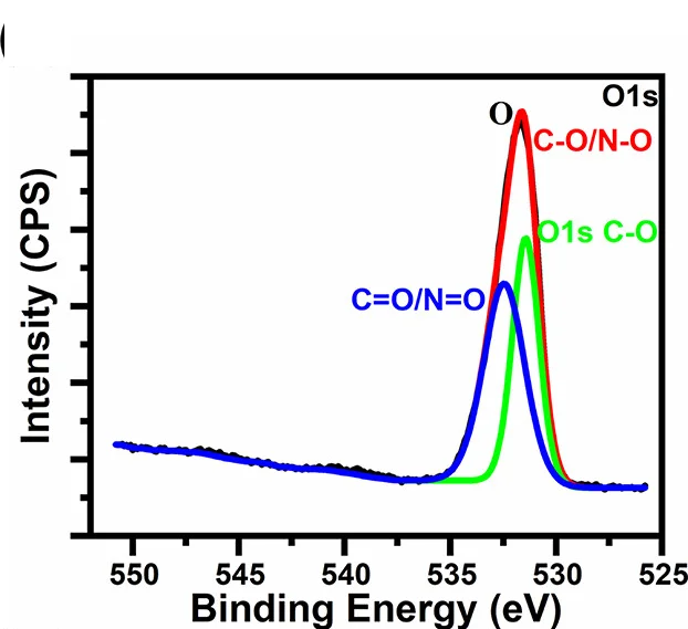 Open access visualization of Line Plot, Density Plot, O 1s, High-Resolution Spectra