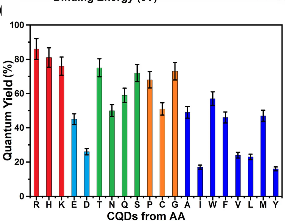 Open access visualization of Bar Plot, Error Bars, QYs, AA-CQDs