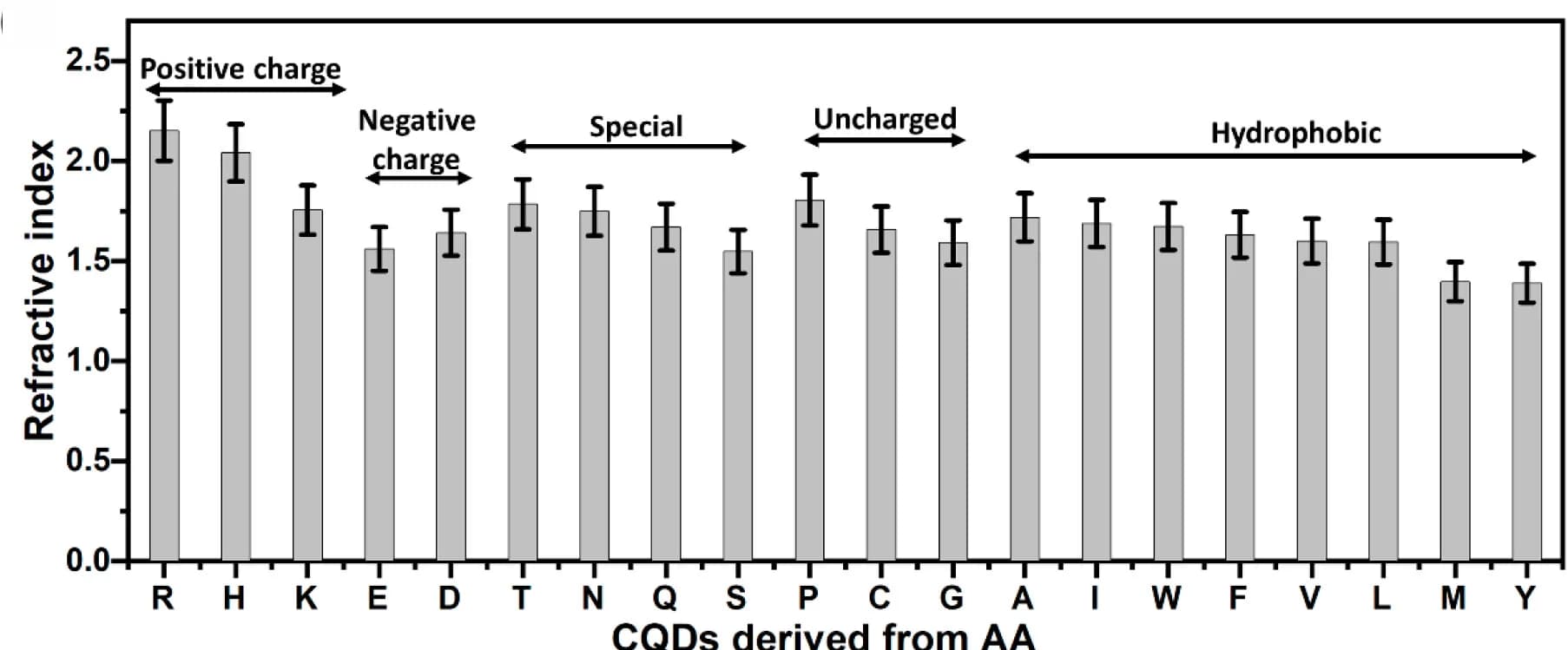 Open access visualization of Bar Plot, Error Bars, Refractometer, RI measurements, Wavelength
