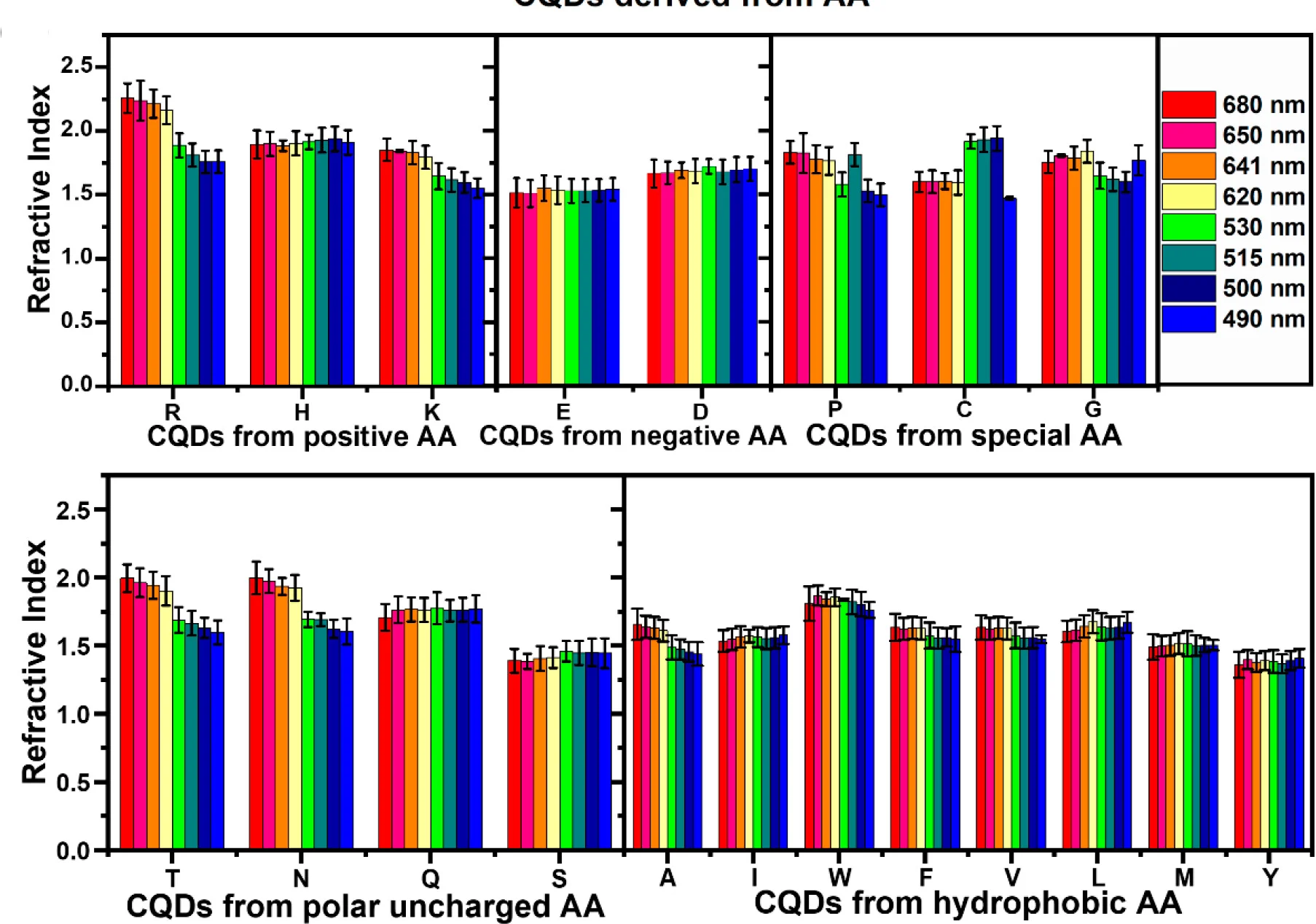 Open access visualization of Bar Plot, Error Bars, Clustered, RIs, AA-CQDs