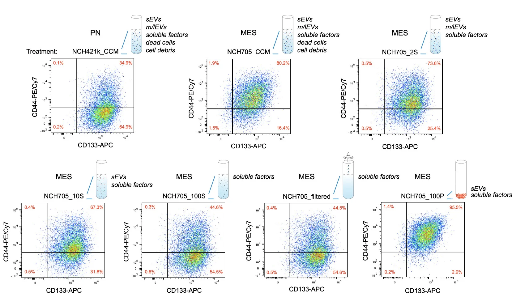 Open access visualization of Scatter Plot, Flow Cytometry, Proneural Cells, Mesenchymal Conditioned Medium, GSC Surface Markers