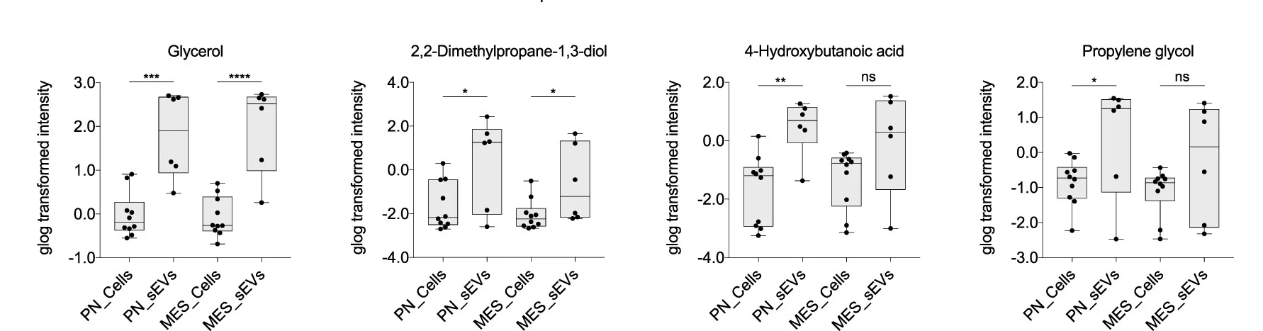 Open access visualization of Box Plot, Scatter Plot, Box Plots, Glycerol, 2,2-dimethylpropane-1,3-diol