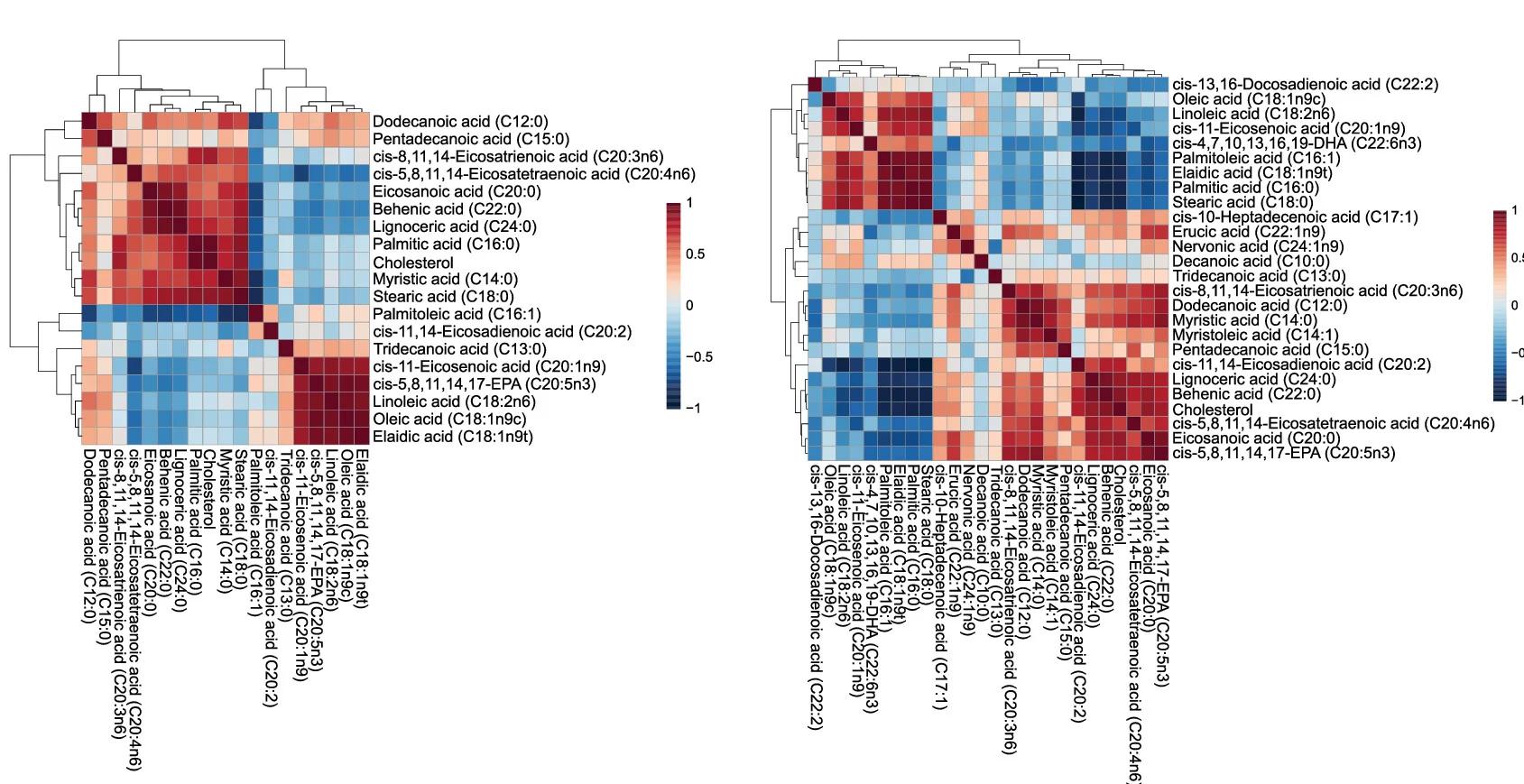 Open access visualization of Heatmap, Clustered, Correlation Heatmap, FFAs, sEVs