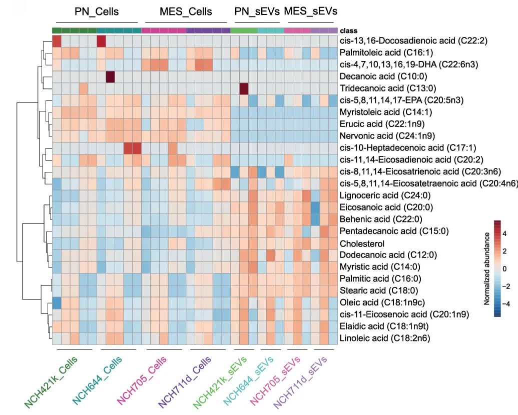 Open access visualization of Heatmap, Clustered, Box Plots, Dodecanoic Acid, Myristic Acid