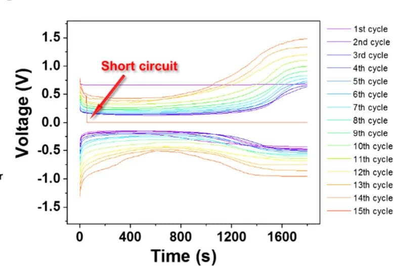 Open access visualization of Line Plot, Galvanostatic Cycling, Short-Circuit