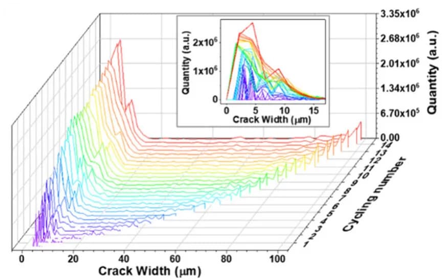 Open access visualization of Line Plot, Density Plot, 3D Plot, Crack Width, Cycling Times