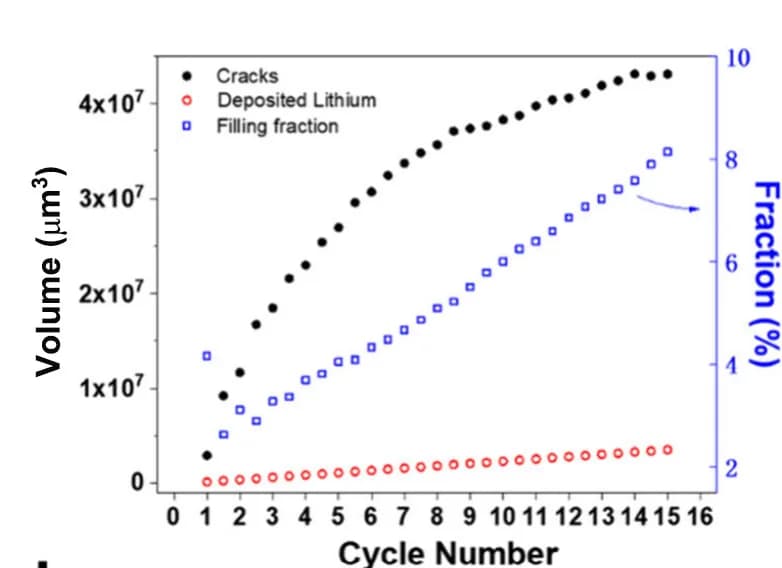 Open access visualization of Scatter Plot, Crack Volume, Lithium Deposition, Cycling Times, Filling Fraction