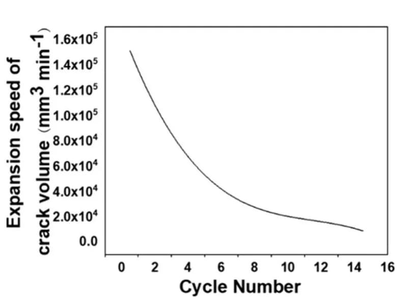 Open access visualization of Line Plot, Crack Volume Expansion, Cycling Times