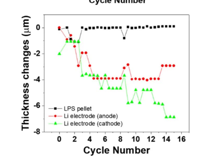 Open access visualization of Line Plot, Line Step, Thickness Change, LPS Pellet, Li Electrodes