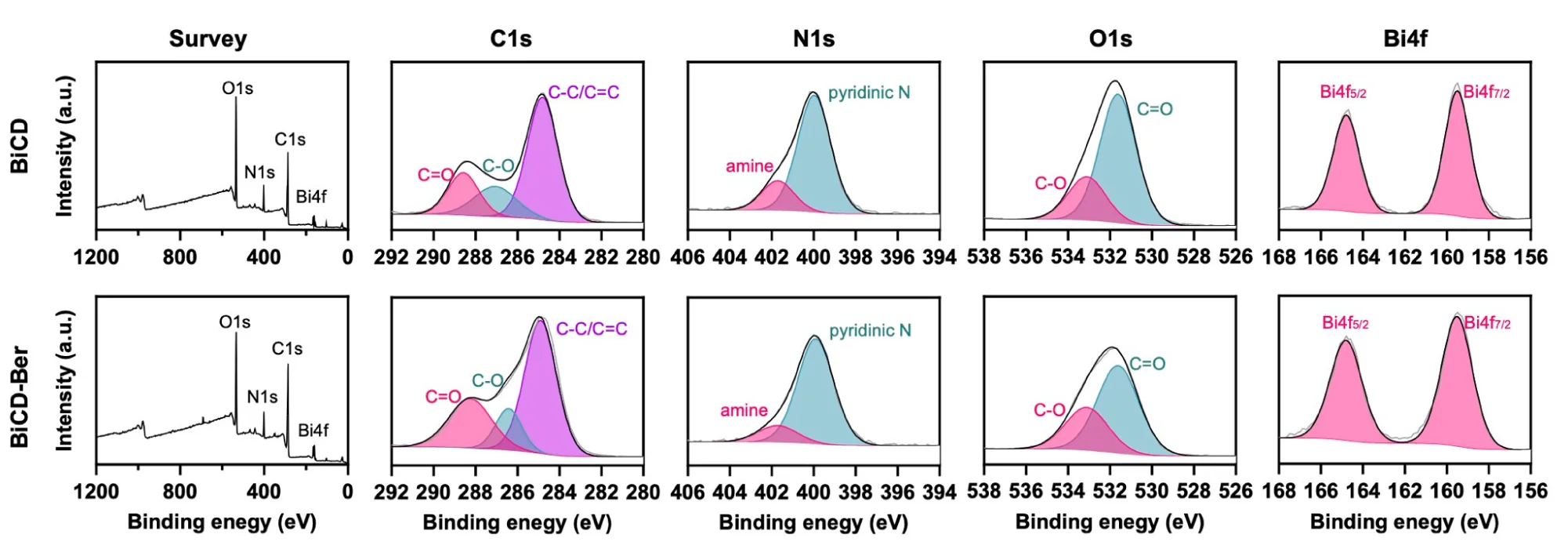 Open access visualization of Line Plot, Density Plot, X-ray Photoelectron Spectroscopy, XPS, BiCD