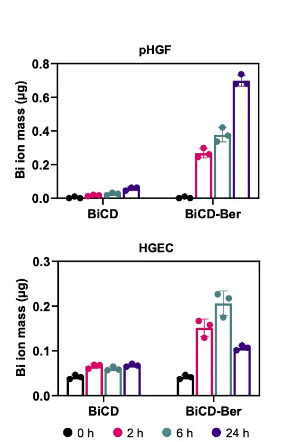Open access visualization of Bar Plot, Error Bars, Clustered, Scatter Plot, Bismuth Mass